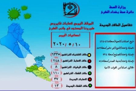 صحة الكرخ: أغلب إصابات كورونا الجديدة وقعت في صفوف القوات الأمنية!